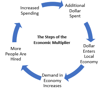 types of multiplier in economics